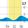 Little Choptank River tide chart for Tuesday, October 17, 2023