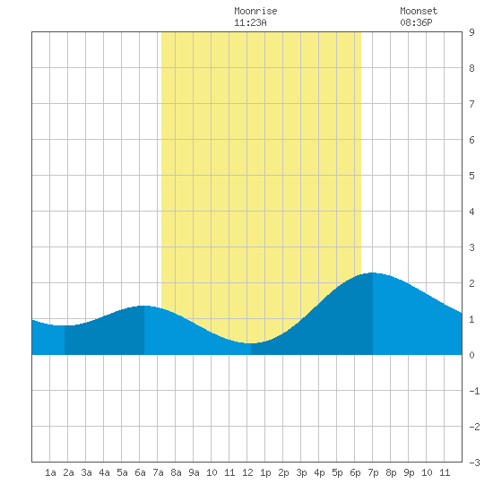 Little Choptank River tide chart for Wednesday, October 18, 2023
