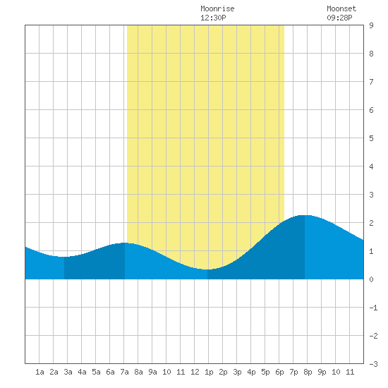 Little Choptank River tide chart for Thursday, October 19, 2023