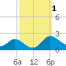 Little Choptank River tide chart for Sunday, October 1, 2023