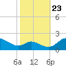Little Choptank River tide chart for Monday, October 23, 2023
