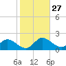 Little Choptank River tide chart for Friday, October 27, 2023