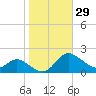 Little Choptank River tide chart for Sunday, October 29, 2023