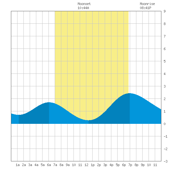 Little Choptank River tide chart for Monday, October 2, 2023