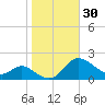 Little Choptank River tide chart for Monday, October 30, 2023