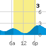 Little Choptank River tide chart for Tuesday, October 3, 2023