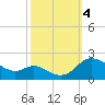 Little Choptank River tide chart for Wednesday, October 4, 2023