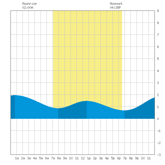 Little Choptank River tide chart for Monday, October 9, 2023