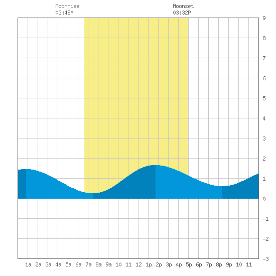 Little Choptank River tide chart for Friday, November 10, 2023