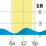 Little Choptank River tide chart for Friday, November 10, 2023
