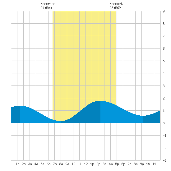 Little Choptank River tide chart for Saturday, November 11, 2023