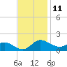 Little Choptank River tide chart for Saturday, November 11, 2023
