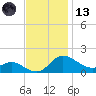 Little Choptank River tide chart for Monday, November 13, 2023