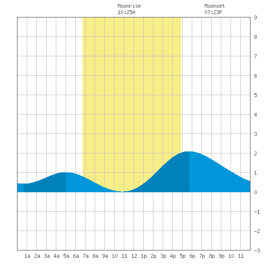 Little Choptank River tide chart for Thursday, November 16, 2023