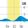 Little Choptank River tide chart for Thursday, November 16, 2023