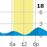 Little Choptank River tide chart for Saturday, November 18, 2023