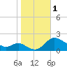 Little Choptank River tide chart for Wednesday, November 1, 2023