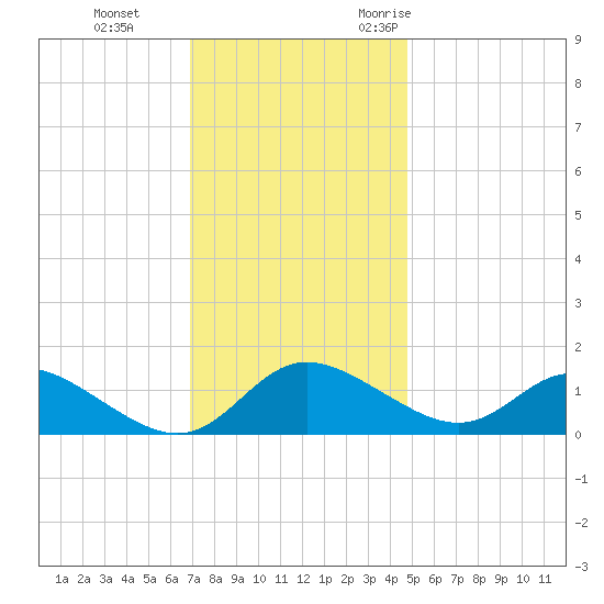 Little Choptank River tide chart for Thursday, November 23, 2023