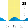 Little Choptank River tide chart for Thursday, November 23, 2023