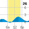 Little Choptank River tide chart for Sunday, November 26, 2023