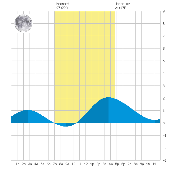 Little Choptank River tide chart for Monday, November 27, 2023