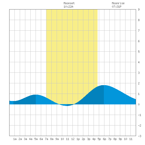 Little Choptank River tide chart for Thursday, November 30, 2023