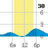 Little Choptank River tide chart for Thursday, November 30, 2023
