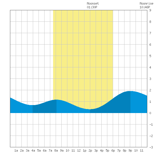 Little Choptank River tide chart for Friday, November 3, 2023