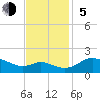 Little Choptank River tide chart for Sunday, November 5, 2023