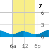 Little Choptank River tide chart for Tuesday, November 7, 2023