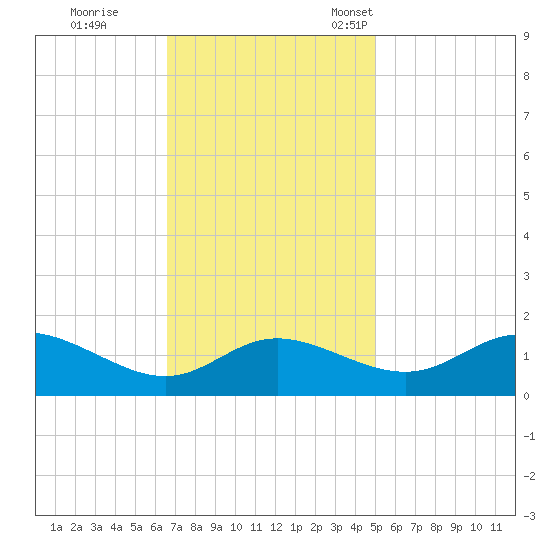 Little Choptank River tide chart for Wednesday, November 8, 2023