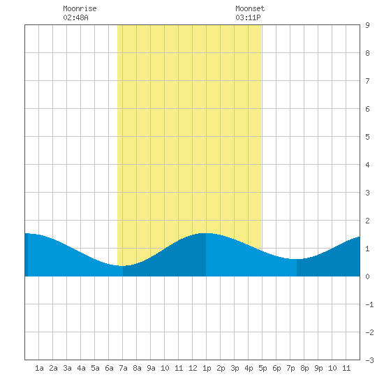 Little Choptank River tide chart for Thursday, November 9, 2023