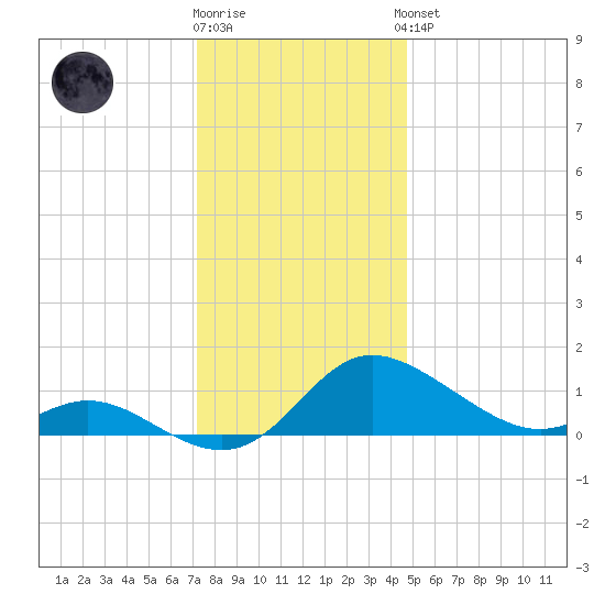 Little Choptank River tide chart for Tuesday, December 12, 2023