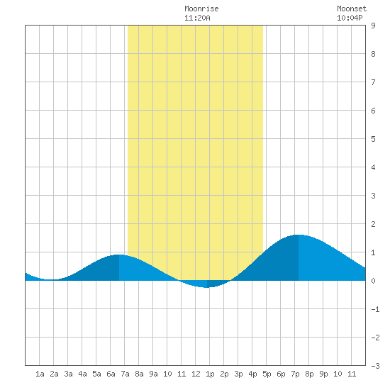 Little Choptank River tide chart for Sunday, December 17, 2023