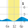 Little Choptank River tide chart for Friday, December 1, 2023