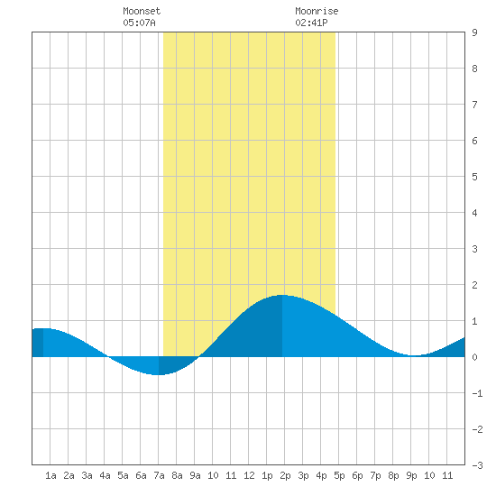 Little Choptank River tide chart for Sunday, December 24, 2023