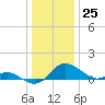 Little Choptank River tide chart for Monday, December 25, 2023