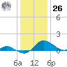 Little Choptank River tide chart for Tuesday, December 26, 2023