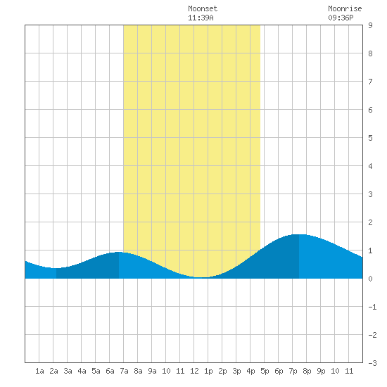 Little Choptank River tide chart for Saturday, December 2, 2023
