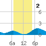 Little Choptank River tide chart for Saturday, December 2, 2023