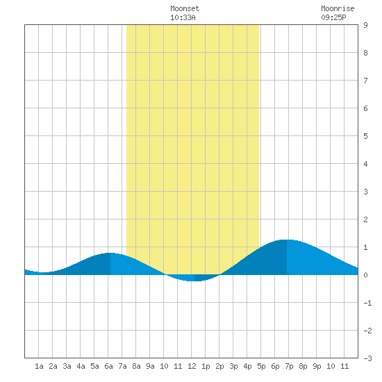 Little Choptank River tide chart for Sunday, December 31, 2023