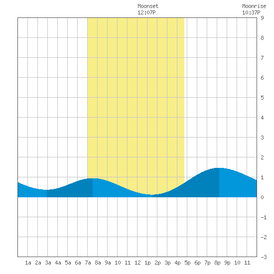Little Choptank River tide chart for Sunday, December 3, 2023