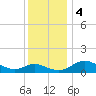 Little Choptank River tide chart for Monday, December 4, 2023
