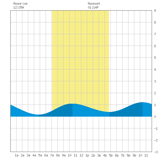 Little Choptank River tide chart for Wednesday, December 6, 2023
