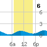 Little Choptank River tide chart for Wednesday, December 6, 2023