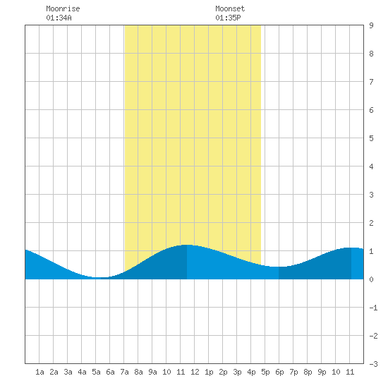 Little Choptank River tide chart for Thursday, December 7, 2023