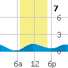 Little Choptank River tide chart for Thursday, December 7, 2023