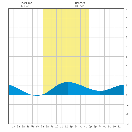 Little Choptank River tide chart for Friday, December 8, 2023