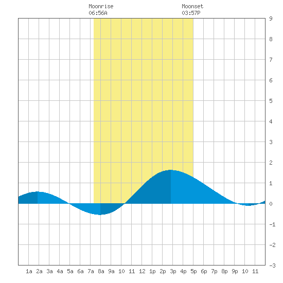 Little Choptank River tide chart for Wednesday, January 10, 2024