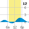 Little Choptank River tide chart for Friday, January 12, 2024